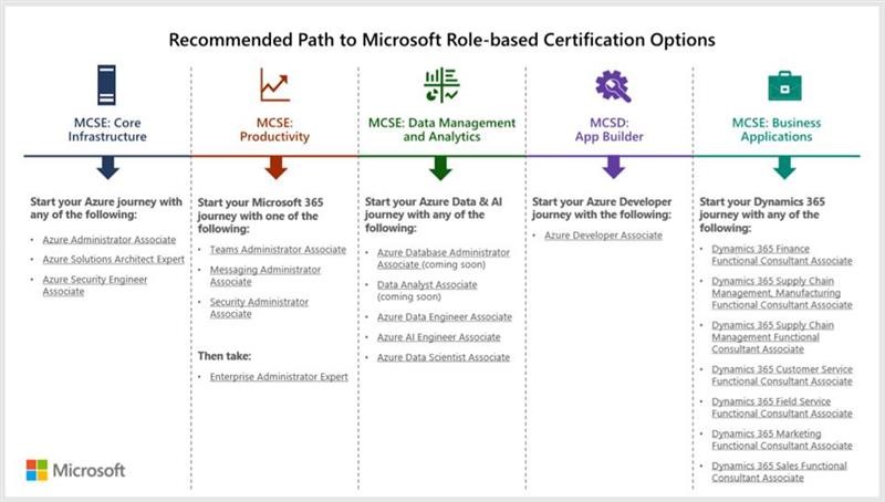 højde Databasen bag How to get MCSA Windows Server 2019 - Training, Certification, and Program  Support
