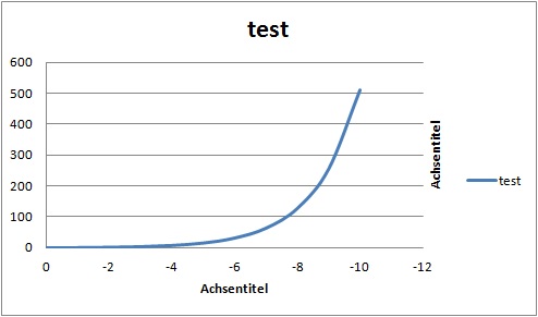 Excel Achsenbeschriftung Position Andern Microsoft Community