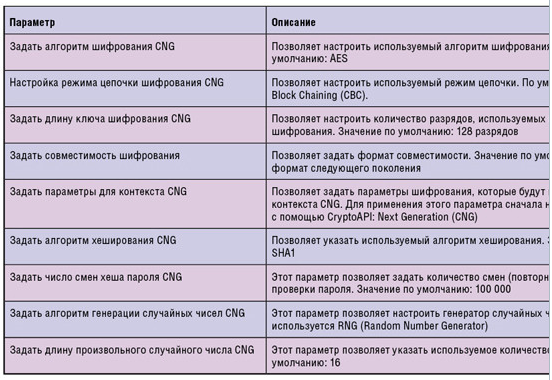 Какие типы шифрования доступны для приложений ms office