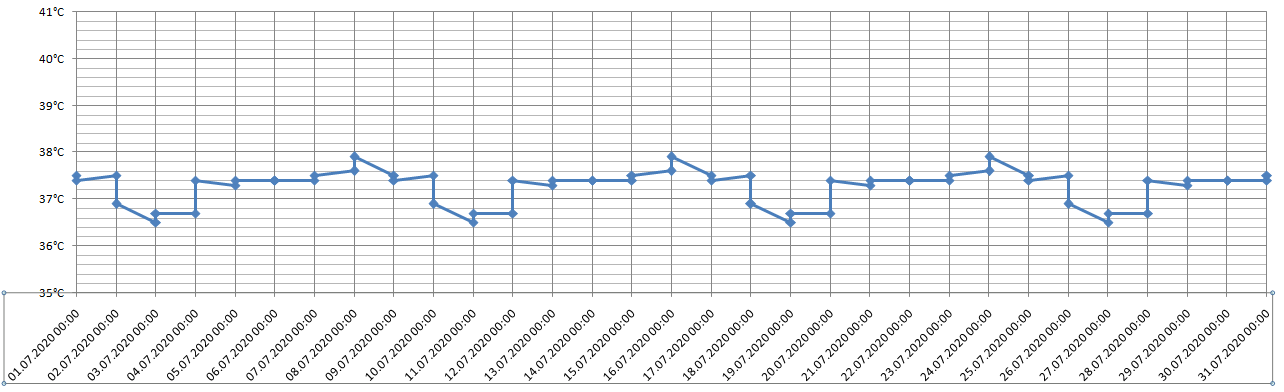 Excel X Achse Zeigt Nicht Alle Werte Microsoft Community