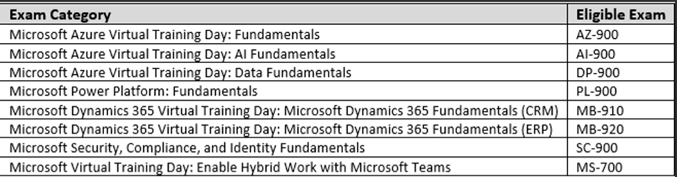 Top SC-200: Microsoft Security Operations Analyst Associate Courses Online  - Updated [March 2024]