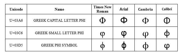 Shortcut For Phi Symbol In Word