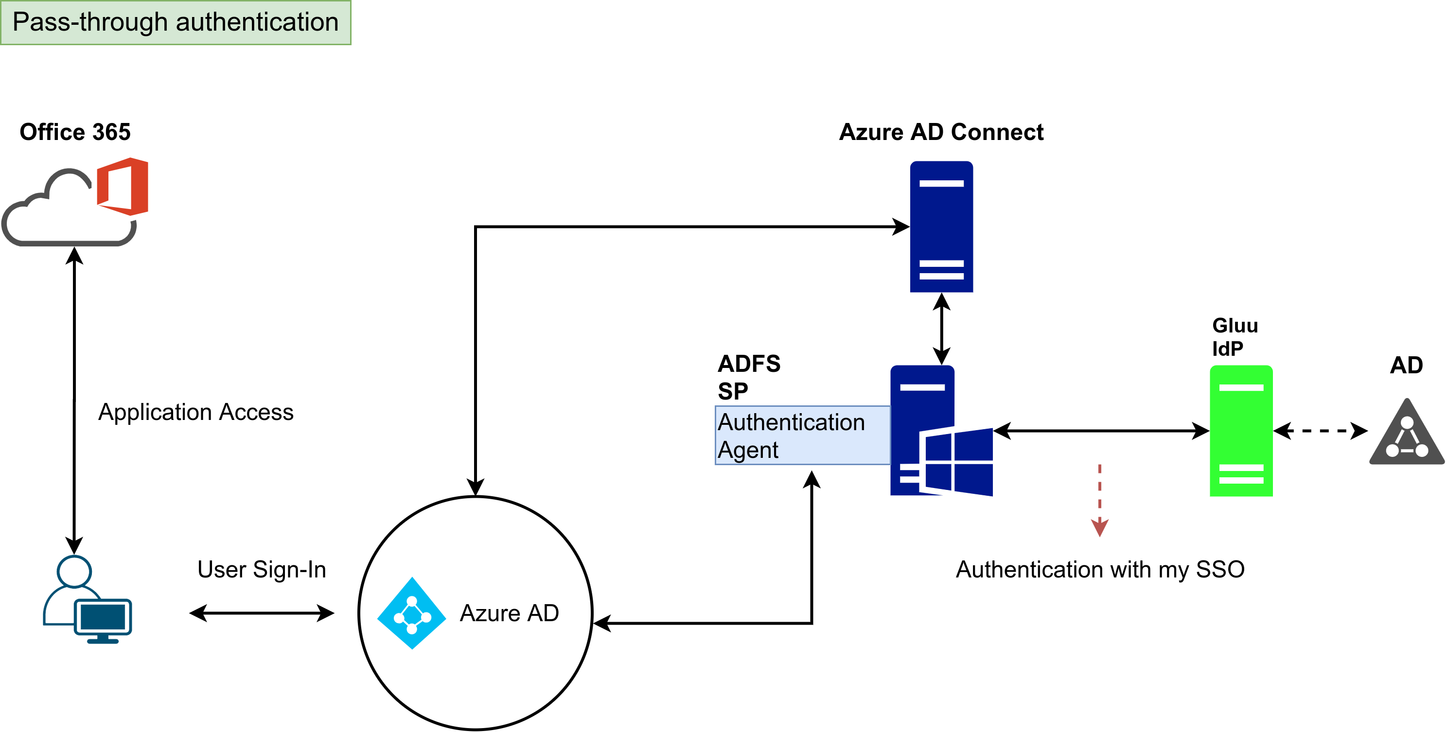 Azure connect - ADFS with my SSO - Microsoft Community