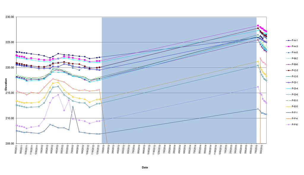 Chart with X-axis showing different intervals of time - Microsoft Community