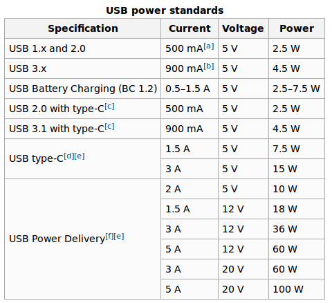 Does USB use maximum power when charging the device? Microsoft Community