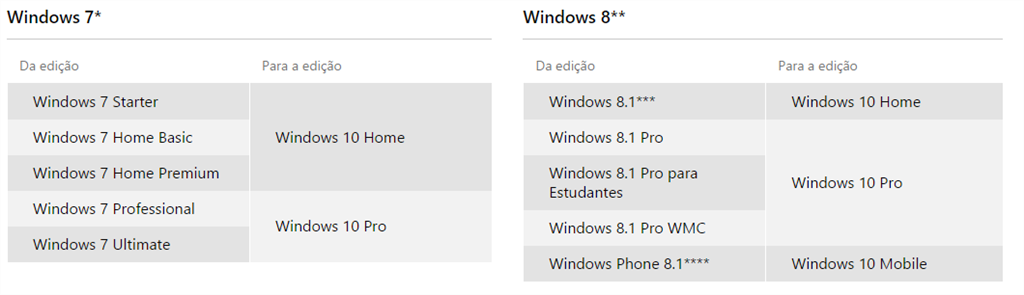 Todas as versões do Windows 7: Ultimate, Starter, Home