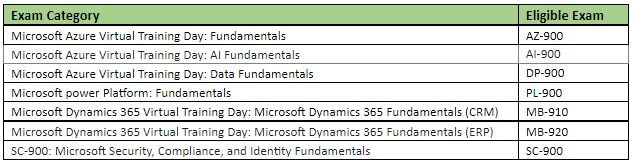 Is there any Free Voucher For MS 900 Microsoft 365 Fundamentals - Training,  Certification, and Program Support