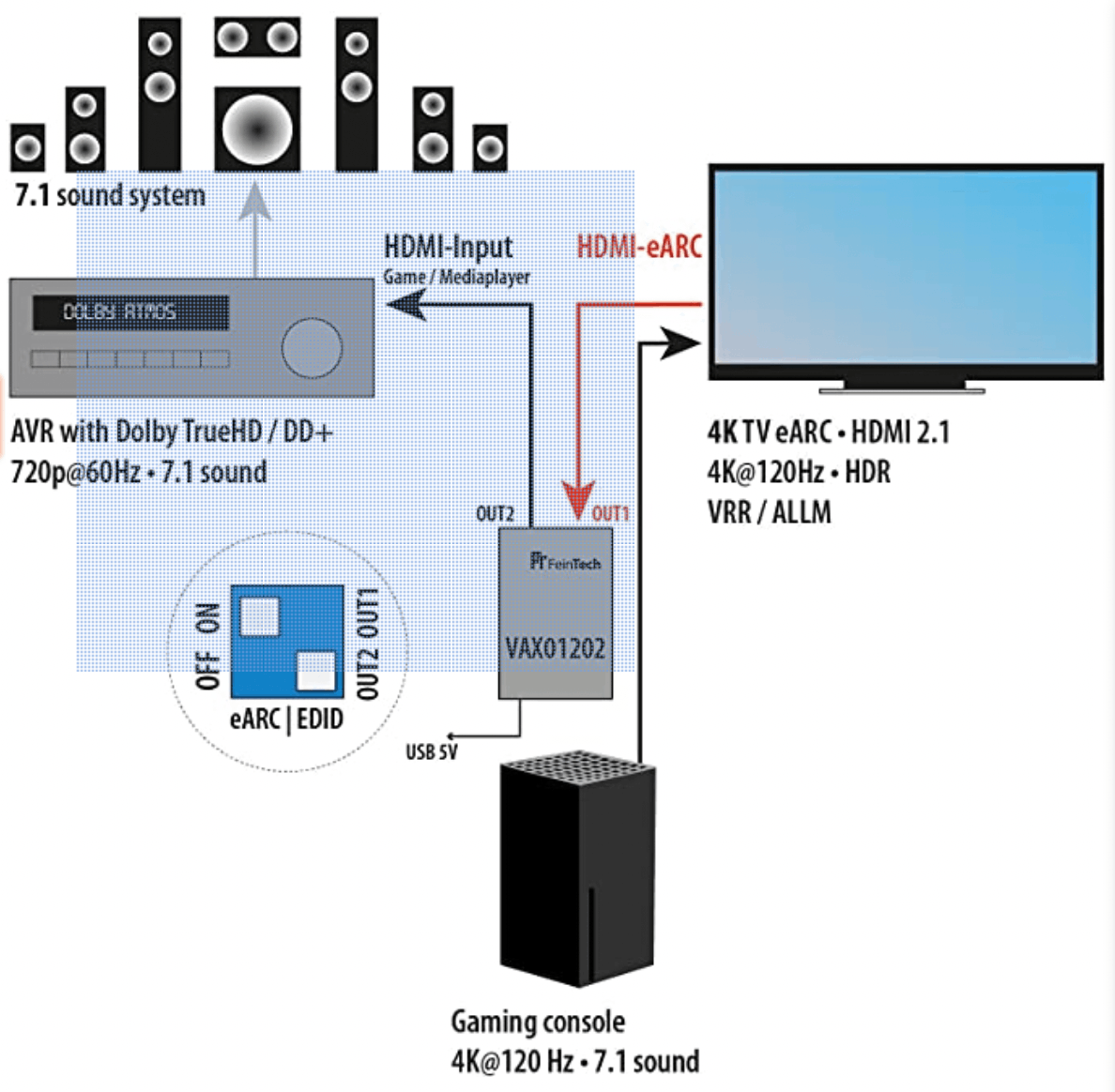 VAX01202 HDMI eARC Audio Extractor & Splitter - FeinTech