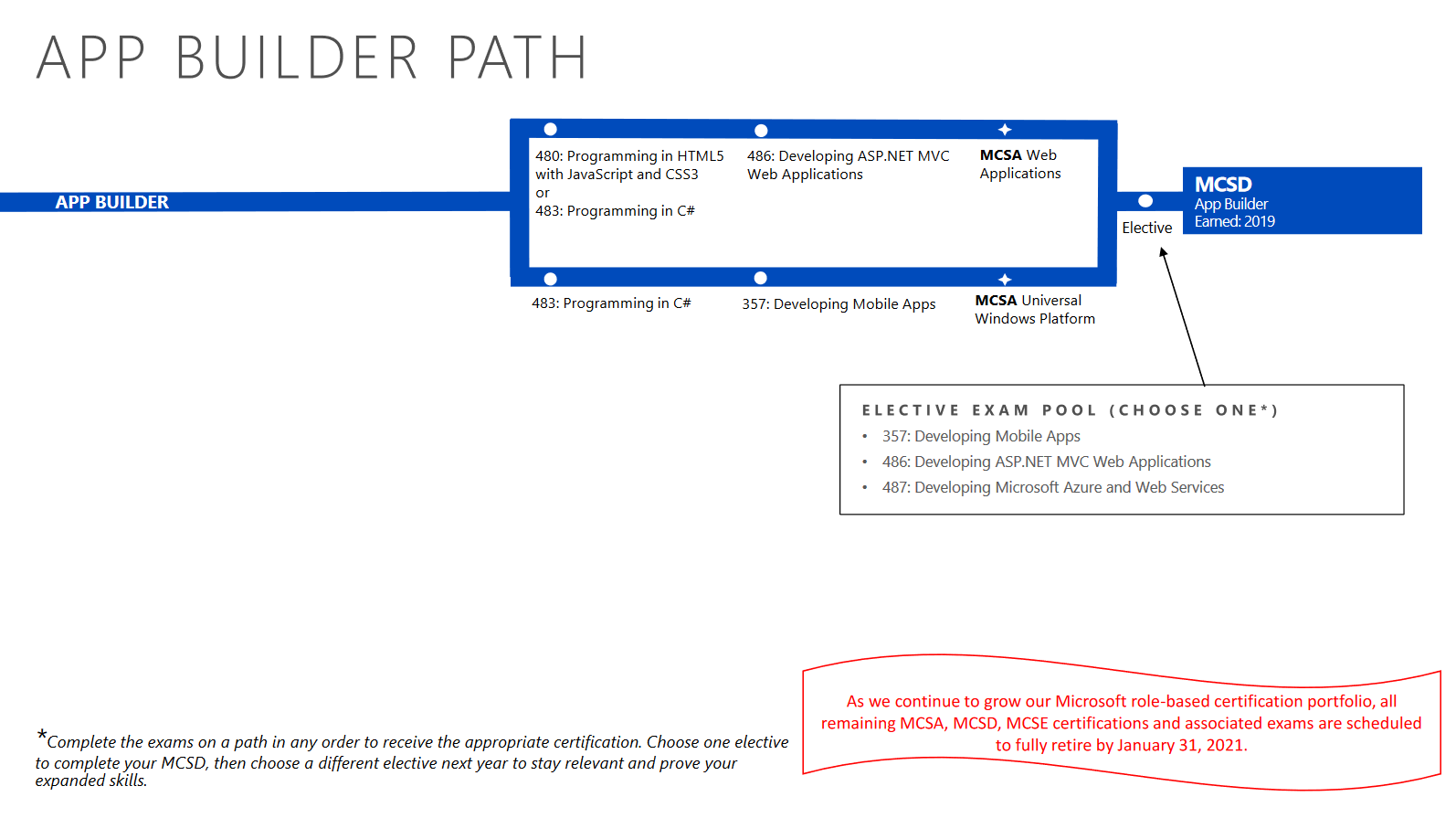 Web Applications Builder