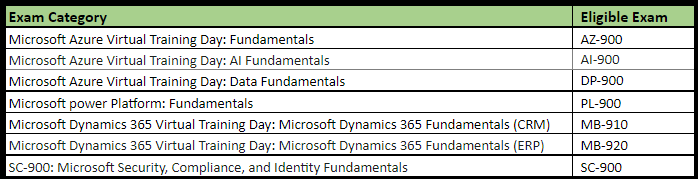 Voucher does not appear - Training, Certification, and Program Support