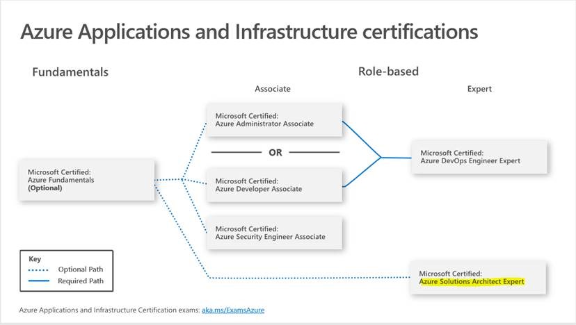 Azure Solutions Architect Expert Path - Training, Certification, And 