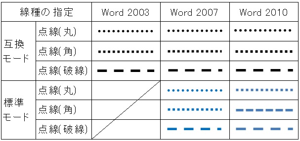 Word10 図形の枠線 実線点線の 点線 丸 に Microsoft コミュニティ