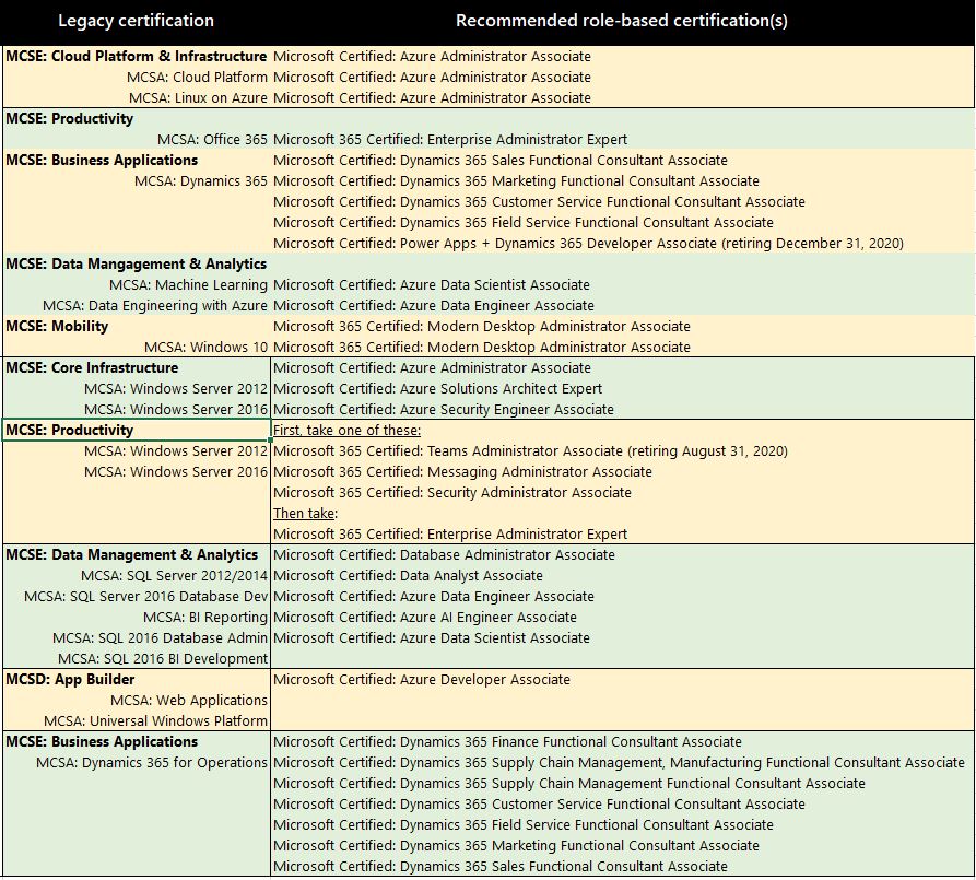 SharePoint 2019 / Online Certifications - Training, Certification, And ...