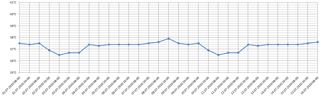 Excel X Achse Zeigt Nicht Alle Werte Microsoft Community