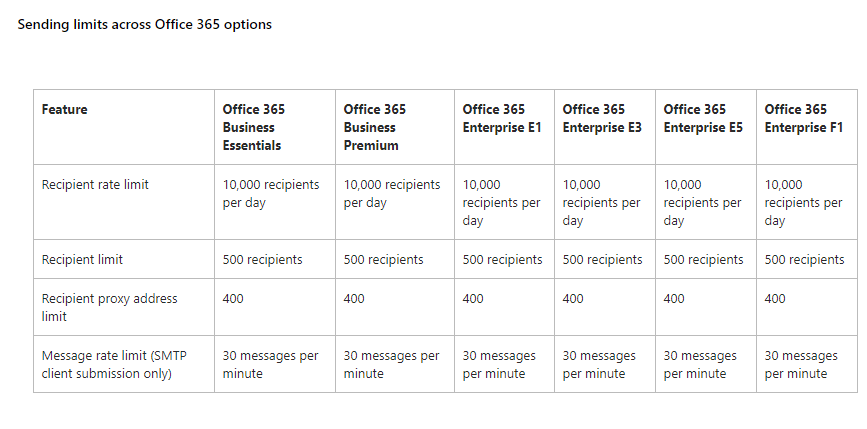 Office 365 subscription email essentials daily limit for sending - Microsoft  Community