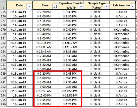 Pivot Table Suddenly Does Not Sort Time Chronologically Excel 4447