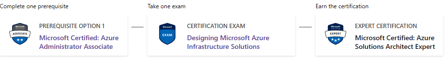 Will i get azure solution architect expert certification if i take -  Training, Certification, and Program Support