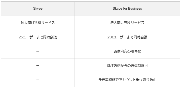 Skype For Business 16とskypeの違いについて マイクロソフト コミュニティ