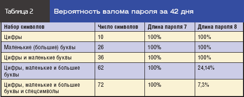 Подбор паролей windows. Время взлома пароля. Таблица времени взлома паролей. Время подбора пароля. Стойкость паролей таблица.