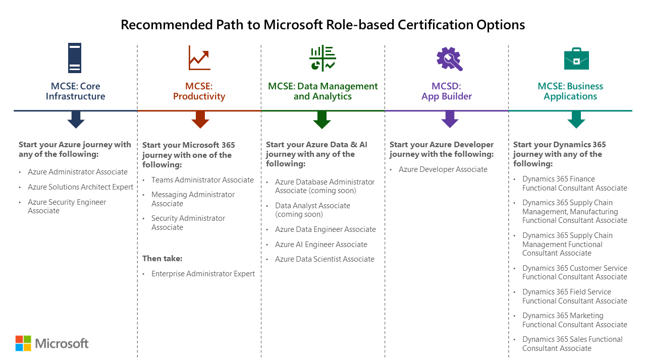 Why Is Microsoft Retiring C And Asp Net Core Certifications Training Certification And Program Support